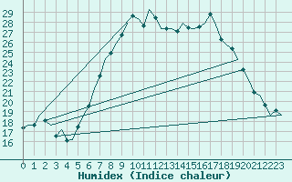 Courbe de l'humidex pour Bonn (All)