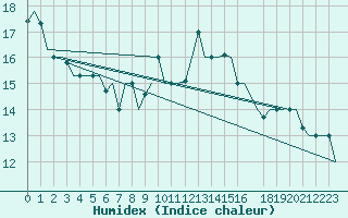 Courbe de l'humidex pour Olbia / Costa Smeralda