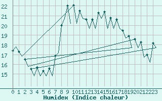 Courbe de l'humidex pour Barcelona / Aeropuerto