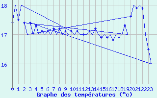 Courbe de tempratures pour Platform P11-b Sea