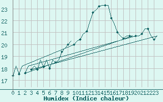 Courbe de l'humidex pour Zaragoza / Aeropuerto