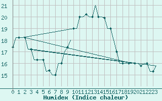 Courbe de l'humidex pour Tanger Aerodrome