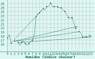 Courbe de l'humidex pour Ibiza (Esp)