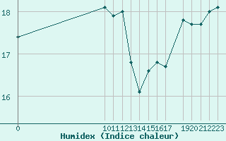 Courbe de l'humidex pour la bouée 62030