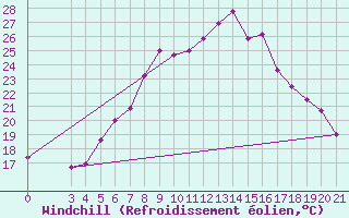 Courbe du refroidissement olien pour Knin