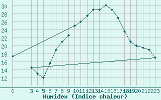Courbe de l'humidex pour Tiaret