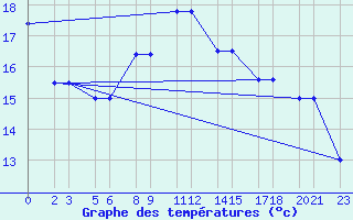 Courbe de tempratures pour Niinisalo