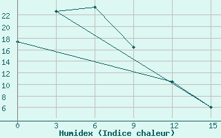 Courbe de l'humidex pour Arxan