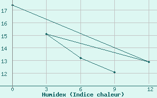 Courbe de l'humidex pour Canoas