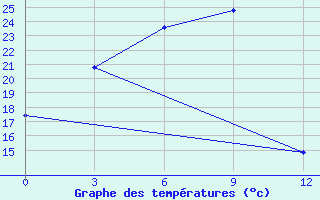 Courbe de tempratures pour Okhaldhunga