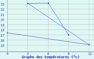 Courbe de tempratures pour Nenjiang