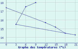 Courbe de tempratures pour Ostaskov