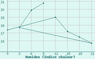 Courbe de l'humidex pour Vokhma