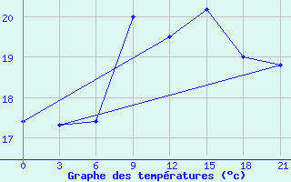 Courbe de tempratures pour San Sebastian / Igueldo