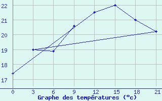 Courbe de tempratures pour San Sebastian / Igueldo