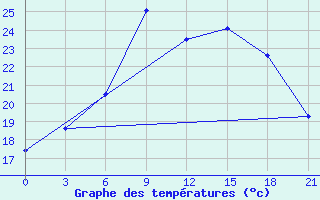 Courbe de tempratures pour Padany