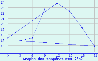 Courbe de tempratures pour Niznij Novgorod