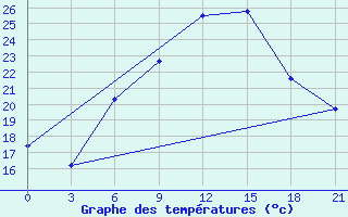 Courbe de tempratures pour Kamenka