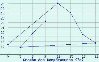 Courbe de tempratures pour Dipkarpaz