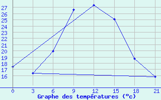 Courbe de tempratures pour Kamensk-Sahtinskij