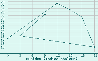 Courbe de l'humidex pour Vinnicy