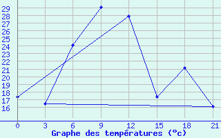 Courbe de tempratures pour Lida