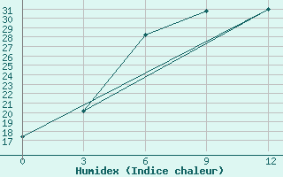 Courbe de l'humidex pour Khovaling