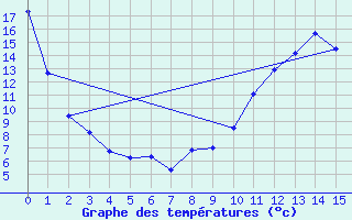 Courbe de tempratures pour La Baie , Que.