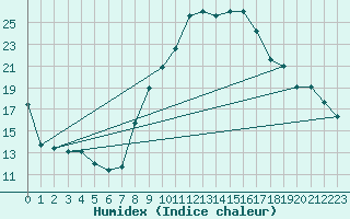 Courbe de l'humidex pour Grosseto