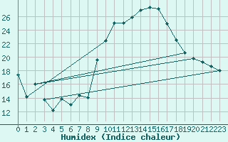 Courbe de l'humidex pour Laqueuille (63)