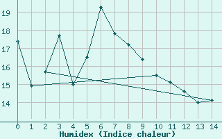 Courbe de l'humidex pour Hiroo