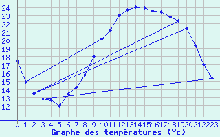 Courbe de tempratures pour Le Touquet (62)