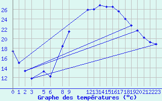 Courbe de tempratures pour El Oued