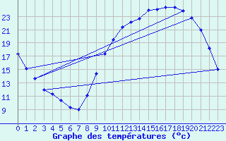 Courbe de tempratures pour Cerisiers (89)