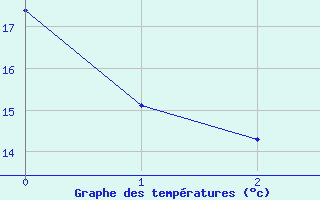 Courbe de tempratures pour Bonnat (23)