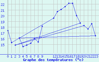 Courbe de tempratures pour Belfort (90)