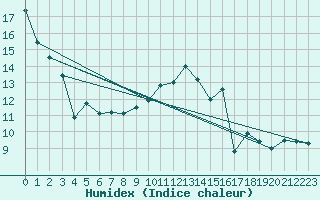 Courbe de l'humidex pour Bordeaux (33)