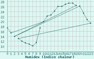 Courbe de l'humidex pour La Chapelle-Montreuil (86)