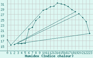 Courbe de l'humidex pour Aigle (Sw)