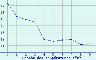 Courbe de tempratures pour Montcuq - Rouillac (46)