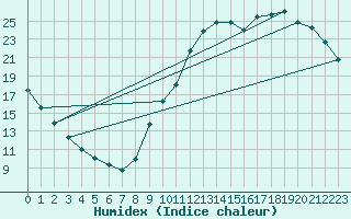 Courbe de l'humidex pour Guidel (56)