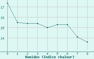 Courbe de l'humidex pour Sigmaringen-Laiz