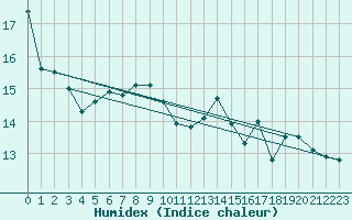 Courbe de l'humidex pour la bouée 6100002