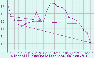 Courbe du refroidissement olien pour Bad Lippspringe