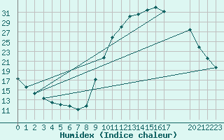 Courbe de l'humidex pour Grandfresnoy (60)
