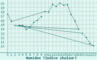 Courbe de l'humidex pour Tusimice