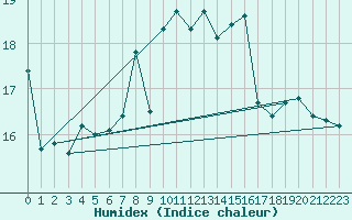 Courbe de l'humidex pour Porquerolles (83)