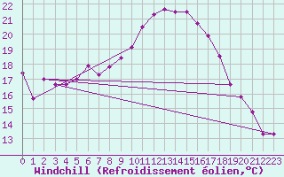 Courbe du refroidissement olien pour Lycksele