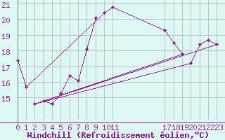 Courbe du refroidissement olien pour Zerind