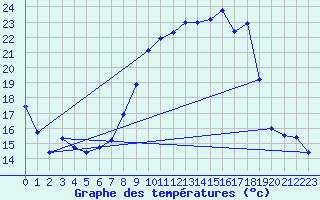 Courbe de tempratures pour Hupsel Aws